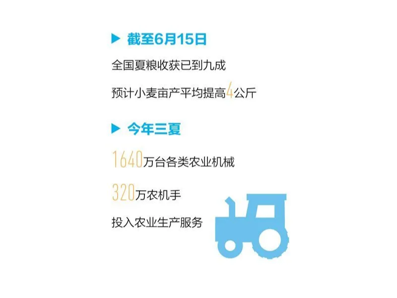 夏糧生產  十七連豐，神健糧機  助力豐收